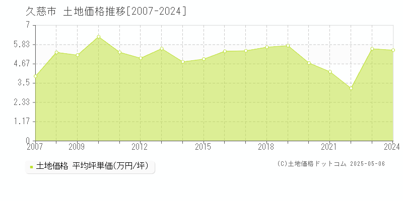 久慈市全域の土地価格推移グラフ 