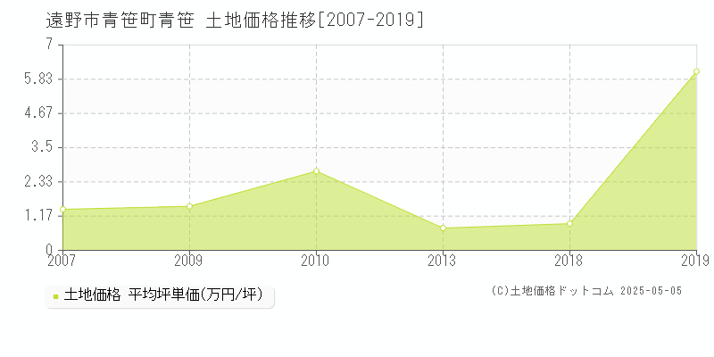 青笹町青笹(遠野市)の土地価格推移グラフ(坪単価)[2007-2019年]