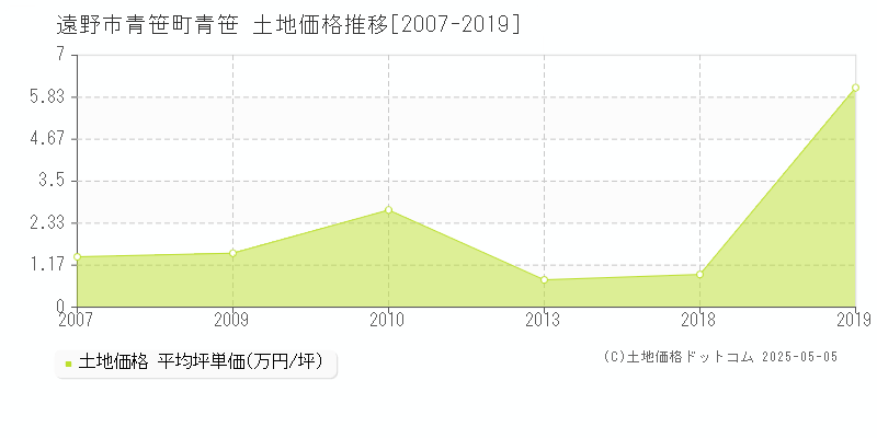 遠野市青笹町青笹の土地価格推移グラフ 