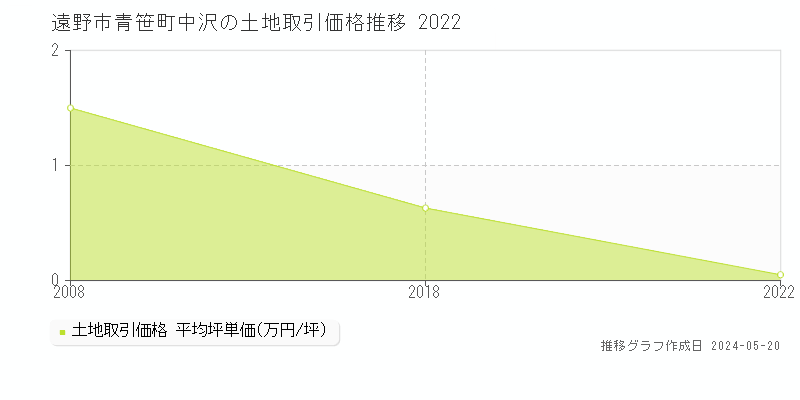 遠野市青笹町中沢の土地価格推移グラフ 