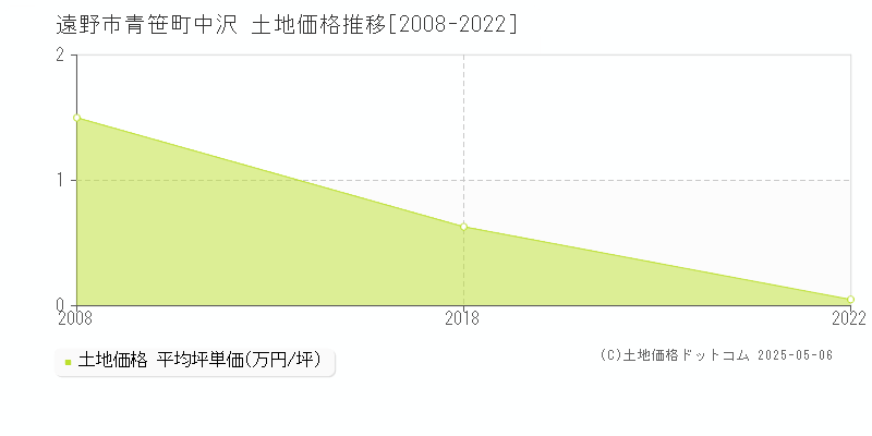 青笹町中沢(遠野市)の土地価格推移グラフ(坪単価)[2008-2022年]