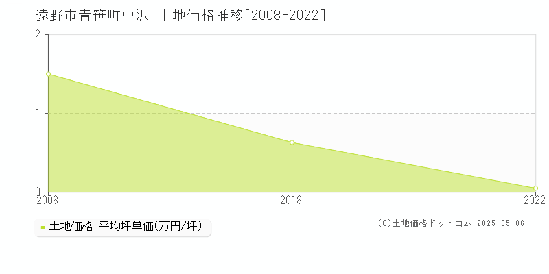 遠野市青笹町中沢の土地取引事例推移グラフ 