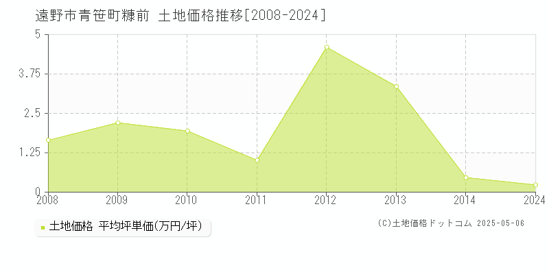 青笹町糠前(遠野市)の土地価格推移グラフ(坪単価)[2008-2024年]