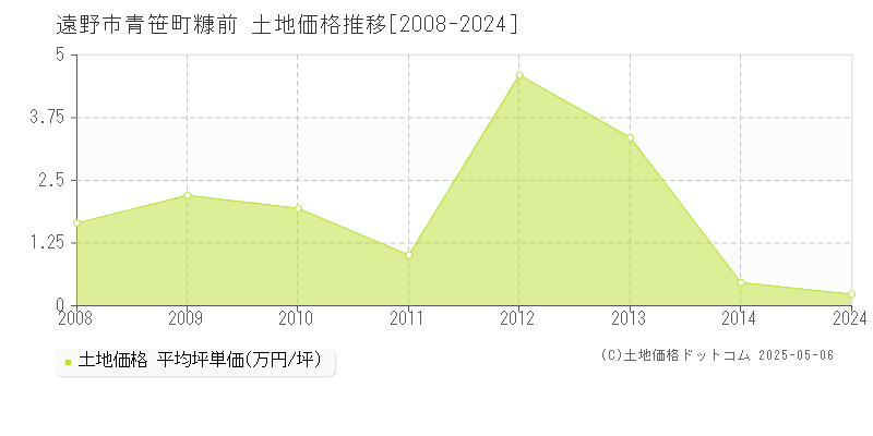 遠野市青笹町糠前の土地価格推移グラフ 