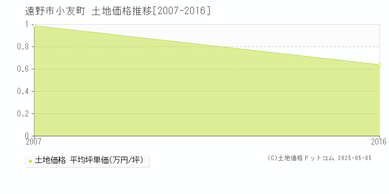 小友町(遠野市)の土地価格推移グラフ(坪単価)[2007-2016年]
