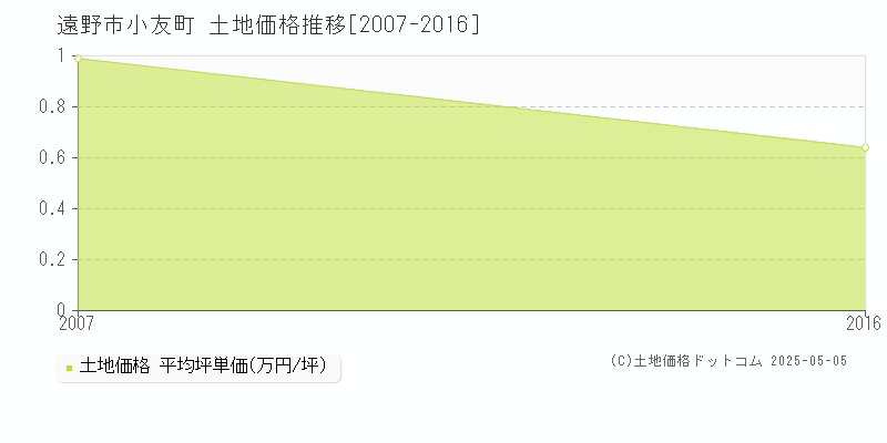 遠野市小友町の土地価格推移グラフ 