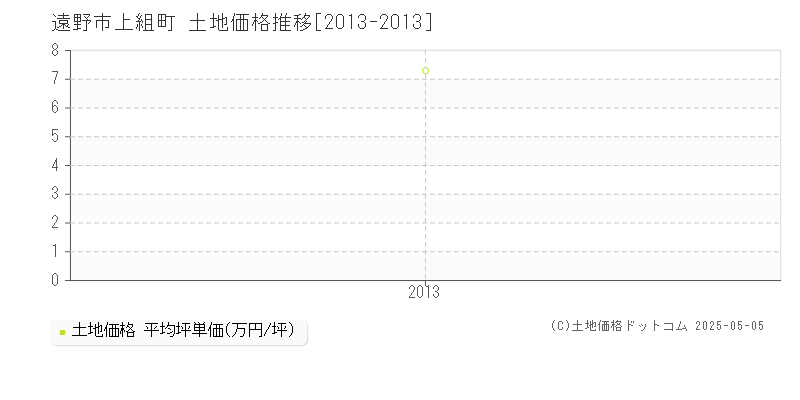 上組町(遠野市)の土地価格推移グラフ(坪単価)[2013-2013年]