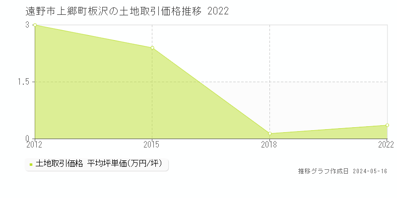 遠野市上郷町板沢の土地取引価格推移グラフ 