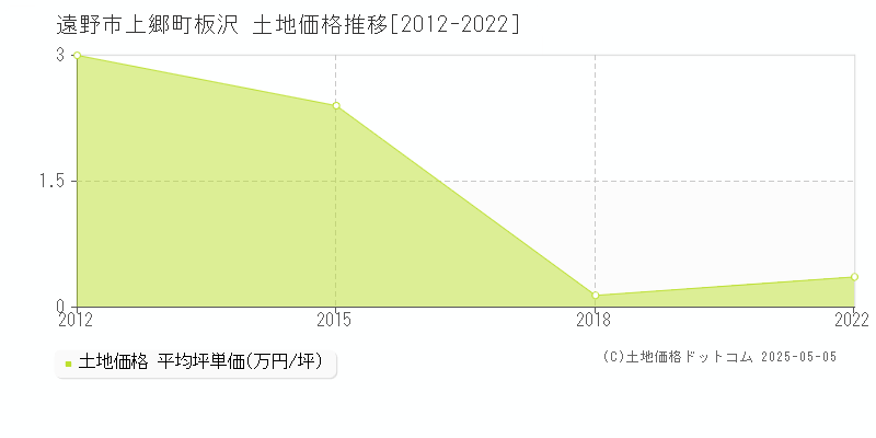 上郷町板沢(遠野市)の土地価格推移グラフ(坪単価)[2012-2022年]