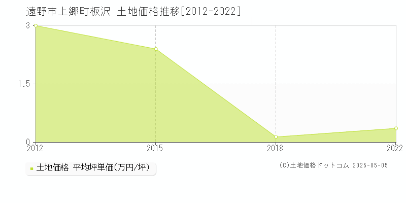 遠野市上郷町板沢の土地取引価格推移グラフ 