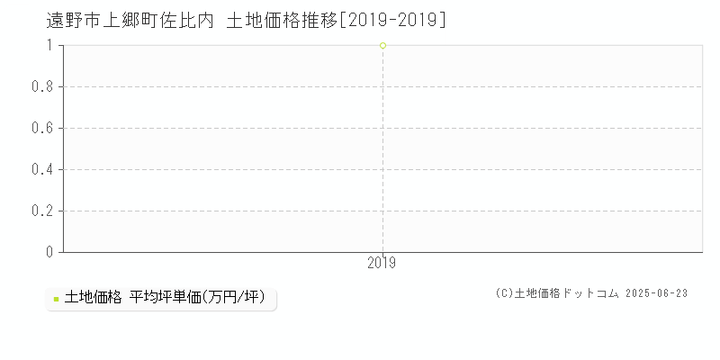 遠野市上郷町佐比内の土地価格推移グラフ 