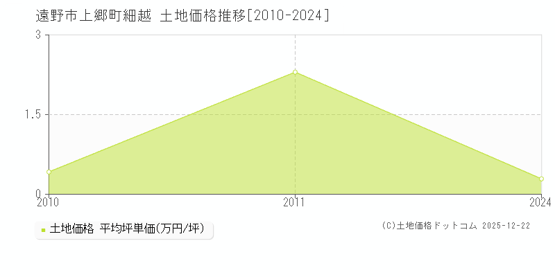 上郷町細越(遠野市)の土地価格推移グラフ(坪単価)[2010-2024年]