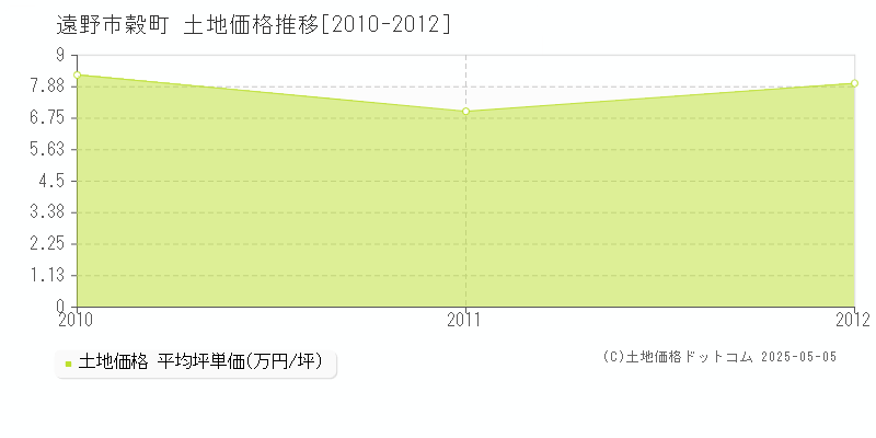 遠野市穀町の土地価格推移グラフ 