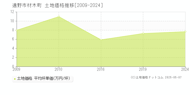 材木町(遠野市)の土地価格推移グラフ(坪単価)[2009-2024年]