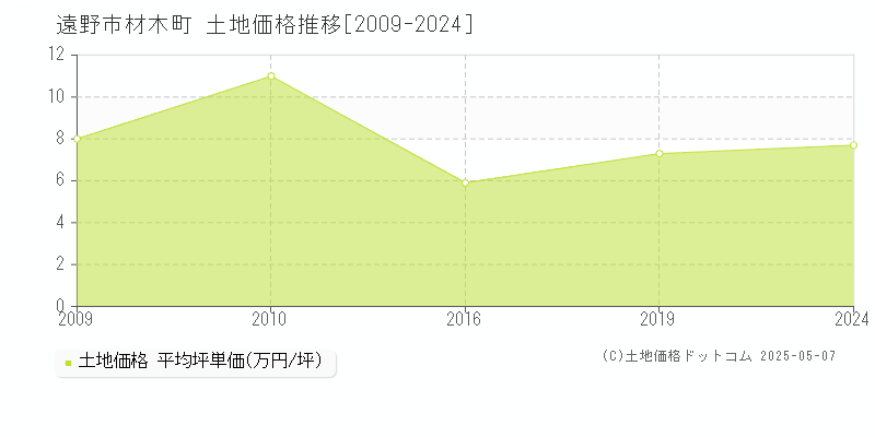 遠野市材木町の土地価格推移グラフ 