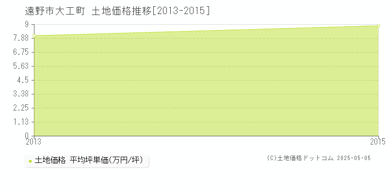大工町(遠野市)の土地価格推移グラフ(坪単価)[2013-2015年]