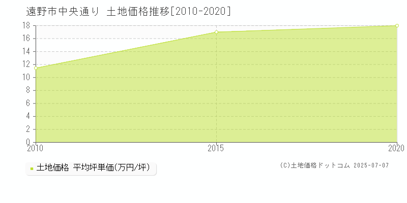 中央通り(遠野市)の土地価格推移グラフ(坪単価)[2010-2020年]