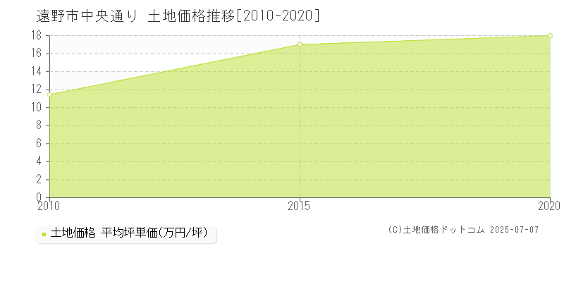 遠野市中央通りの土地価格推移グラフ 