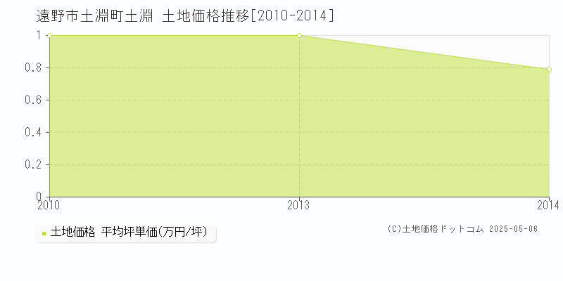 土淵町土淵(遠野市)の土地価格推移グラフ(坪単価)[2010-2014年]