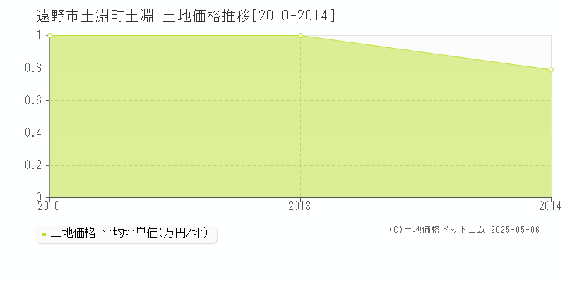 遠野市土淵町土淵の土地価格推移グラフ 