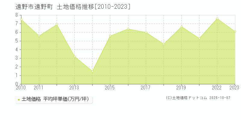 遠野市遠野町の土地価格推移グラフ 