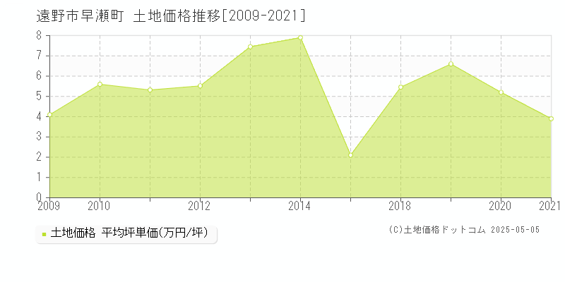 早瀬町(遠野市)の土地価格推移グラフ(坪単価)[2009-2021年]