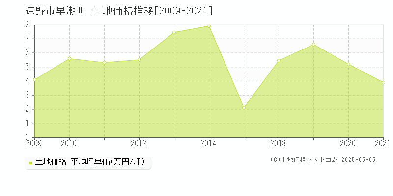 遠野市早瀬町の土地価格推移グラフ 