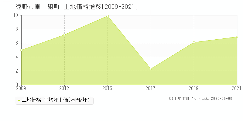 東上組町(遠野市)の土地価格推移グラフ(坪単価)[2009-2021年]