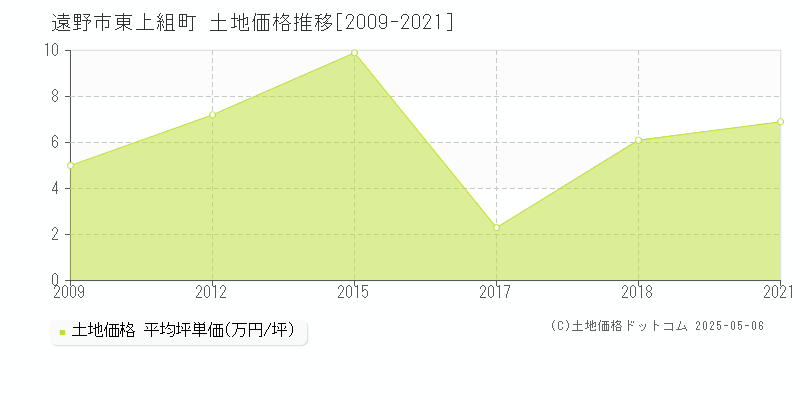 遠野市東上組町の土地価格推移グラフ 