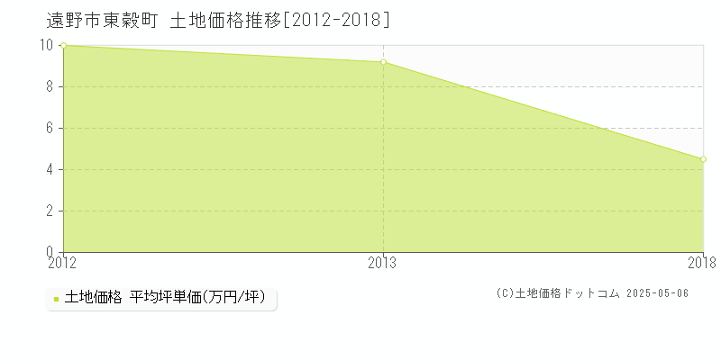 東穀町(遠野市)の土地価格推移グラフ(坪単価)[2012-2018年]