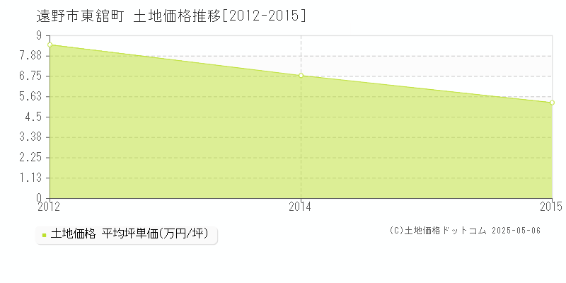 東舘町(遠野市)の土地価格推移グラフ(坪単価)[2012-2015年]