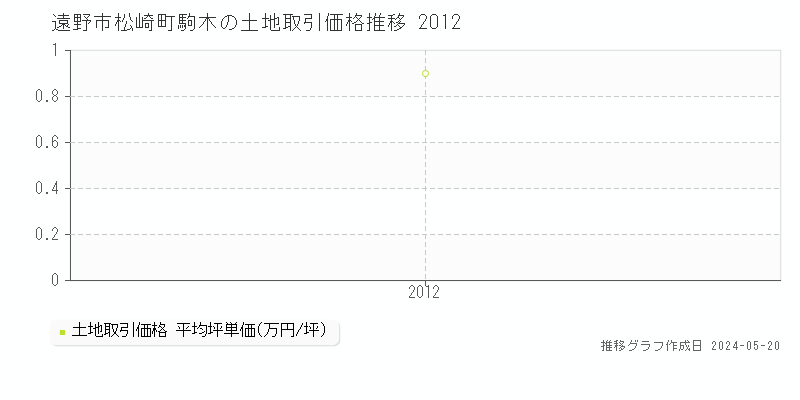 遠野市松崎町駒木の土地価格推移グラフ 