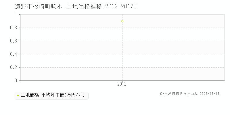 松崎町駒木(遠野市)の土地価格推移グラフ(坪単価)[2012-2012年]