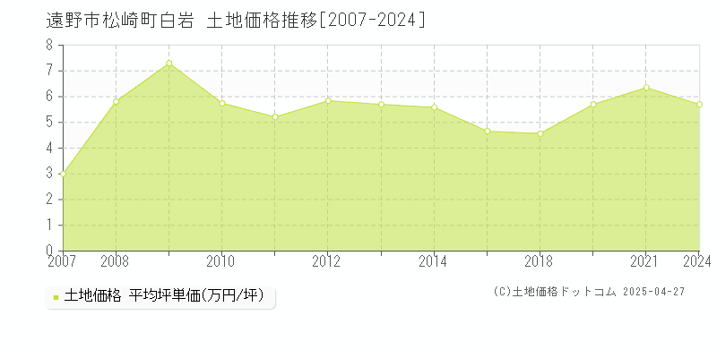 遠野市松崎町白岩の土地価格推移グラフ 