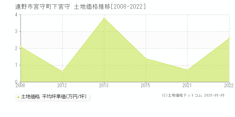 遠野市宮守町下宮守の土地価格推移グラフ 