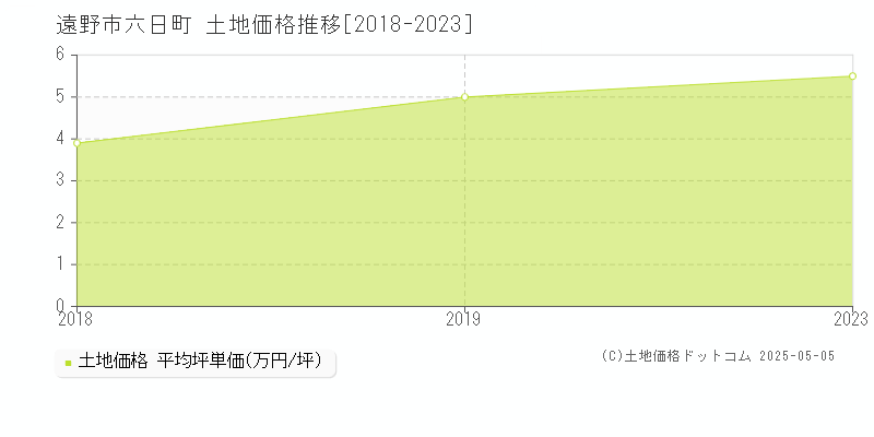 六日町(遠野市)の土地価格推移グラフ(坪単価)[2018-2023年]