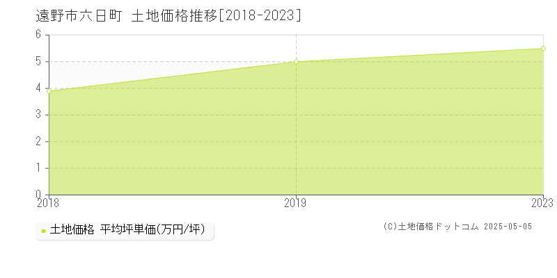 遠野市六日町の土地価格推移グラフ 