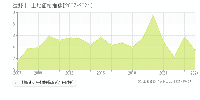 遠野市(岩手県)の土地価格推移グラフ(坪単価)[2007-2024年]