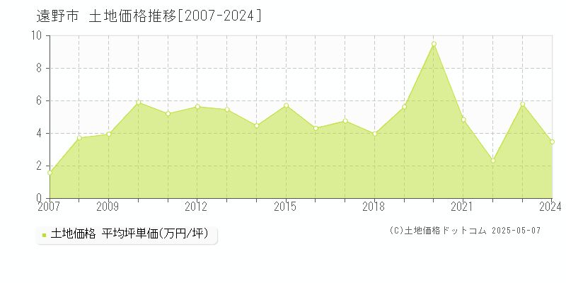 遠野市の土地価格推移グラフ 