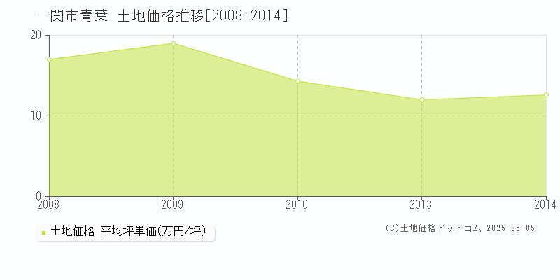 青葉(一関市)の土地価格推移グラフ(坪単価)[2008-2014年]