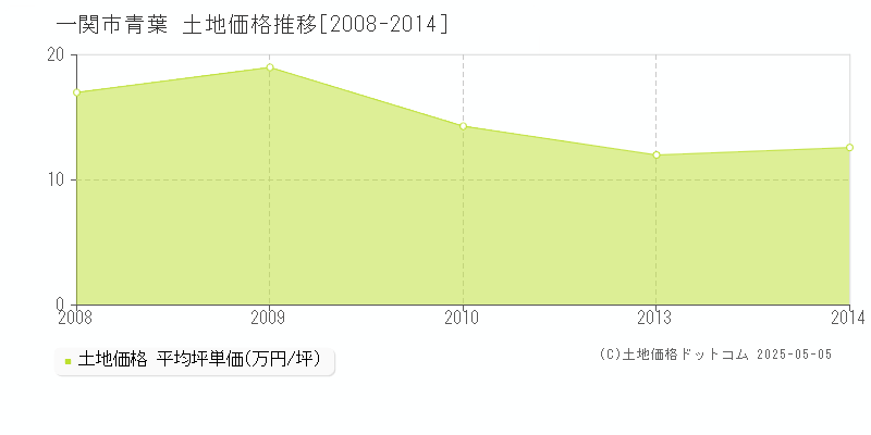 一関市青葉の土地取引事例推移グラフ 