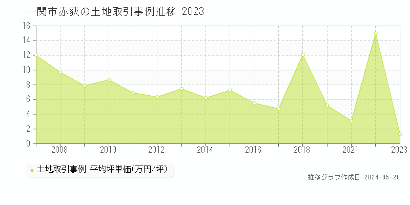 一関市赤荻の土地価格推移グラフ 