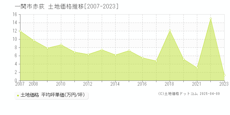 一関市赤荻の土地価格推移グラフ 