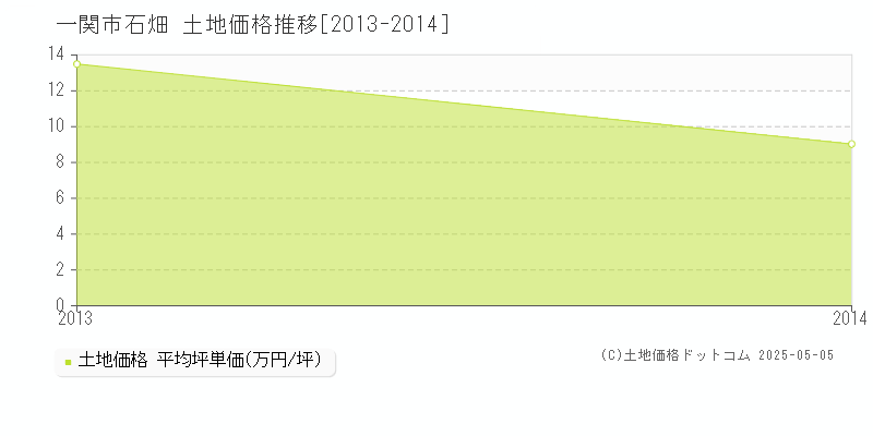 石畑(一関市)の土地価格推移グラフ(坪単価)[2013-2014年]