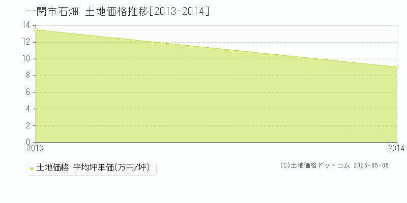 一関市石畑の土地価格推移グラフ 