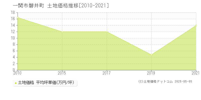 磐井町(一関市)の土地価格推移グラフ(坪単価)[2010-2021年]