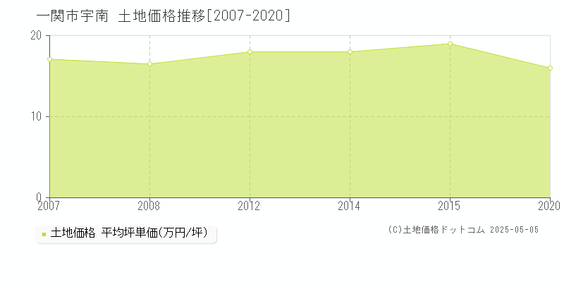 宇南(一関市)の土地価格推移グラフ(坪単価)[2007-2020年]