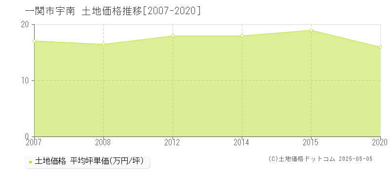 一関市宇南の土地取引事例推移グラフ 