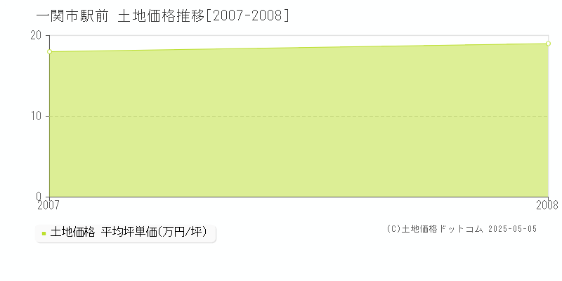 駅前(一関市)の土地価格推移グラフ(坪単価)[2007-2008年]