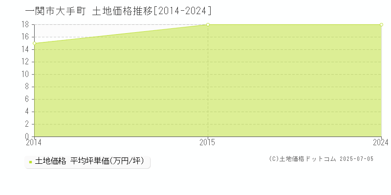 大手町(一関市)の土地価格推移グラフ(坪単価)[2014-2024年]
